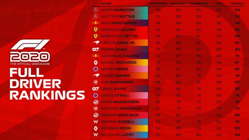 More information about "F1 2020: ecco i ratings Ferrari, McLaren, Alfa Romeo e Haas"