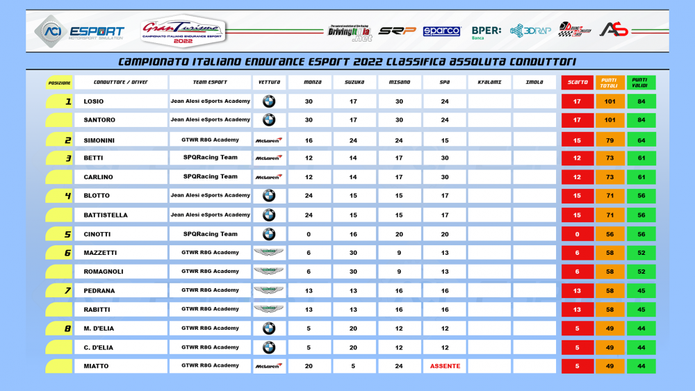 185420884_CLASSIFICAPILOTIpagina1.png.59f1cf712bd8ac6532be46468f29253c.png