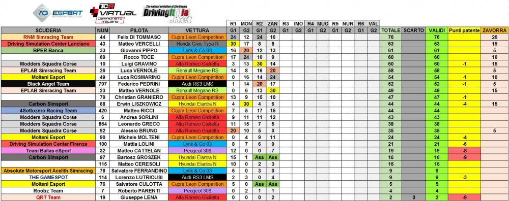 classifica camp ita post zandvoort.JPG