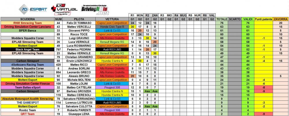 classifica camp ita post zandvoort.JPG