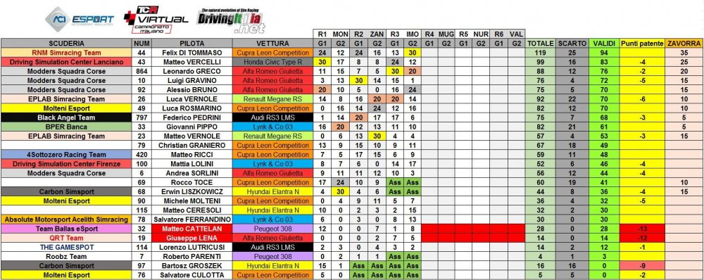 classifica CAMP Ita post imola.JPG