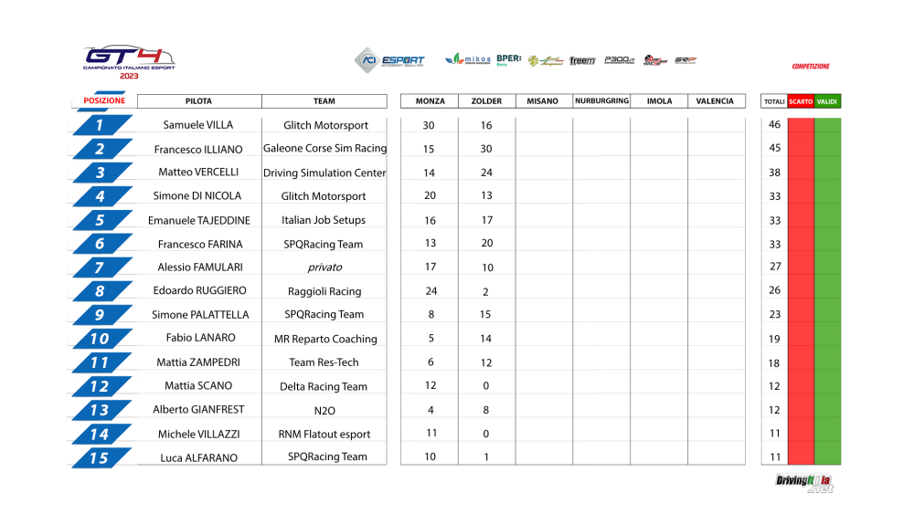 1_CAMPIONATO_ITA_1-15_Classifica_ZOLDER.png