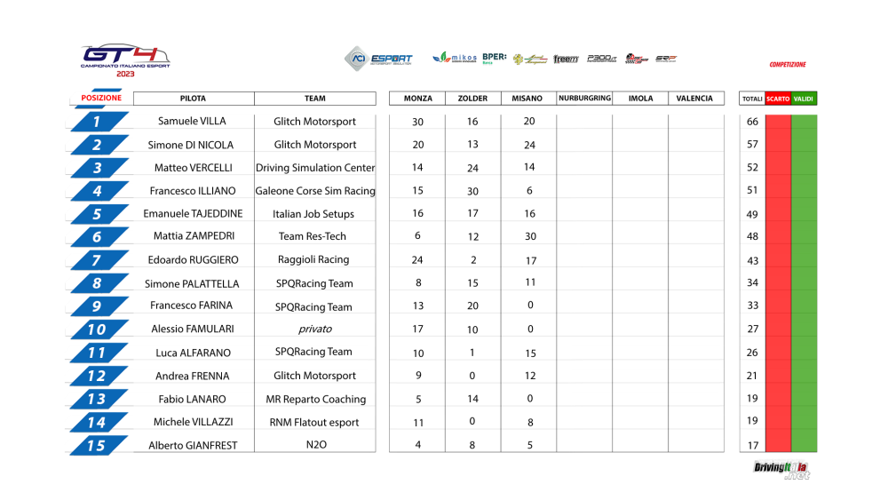 1_CAMPIONATO_ITA_1-15_Classifica_piloti.png