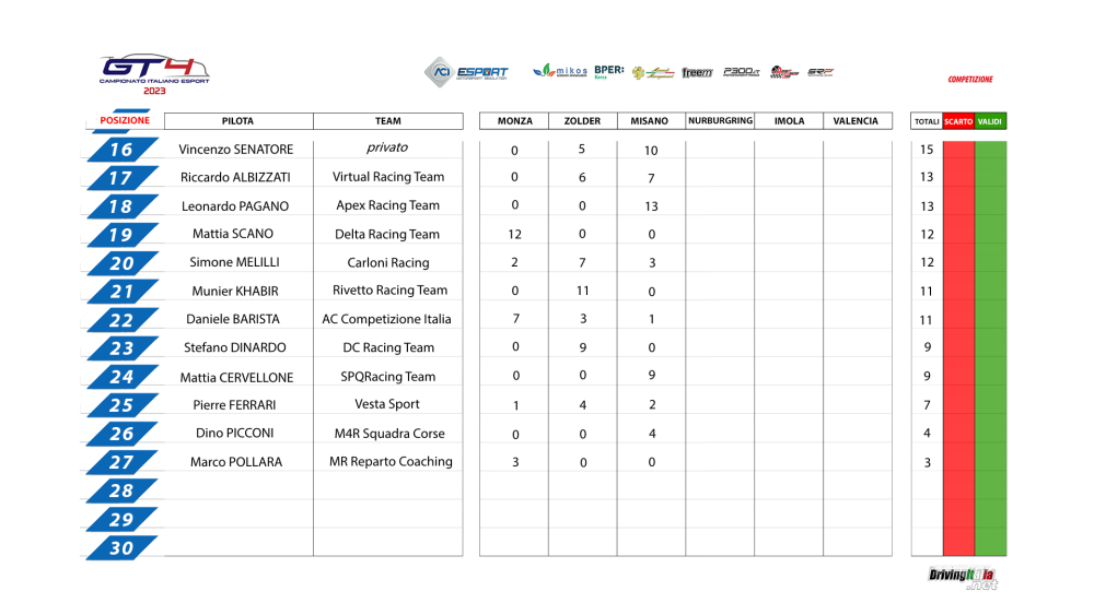 1_CAMPIONATO_ITA_16-30_Classifica_piloti.png