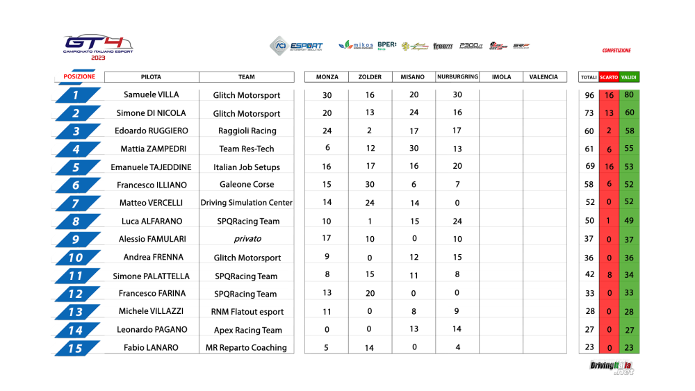 1_CAMPION_ITA_1-15_Classifica.png