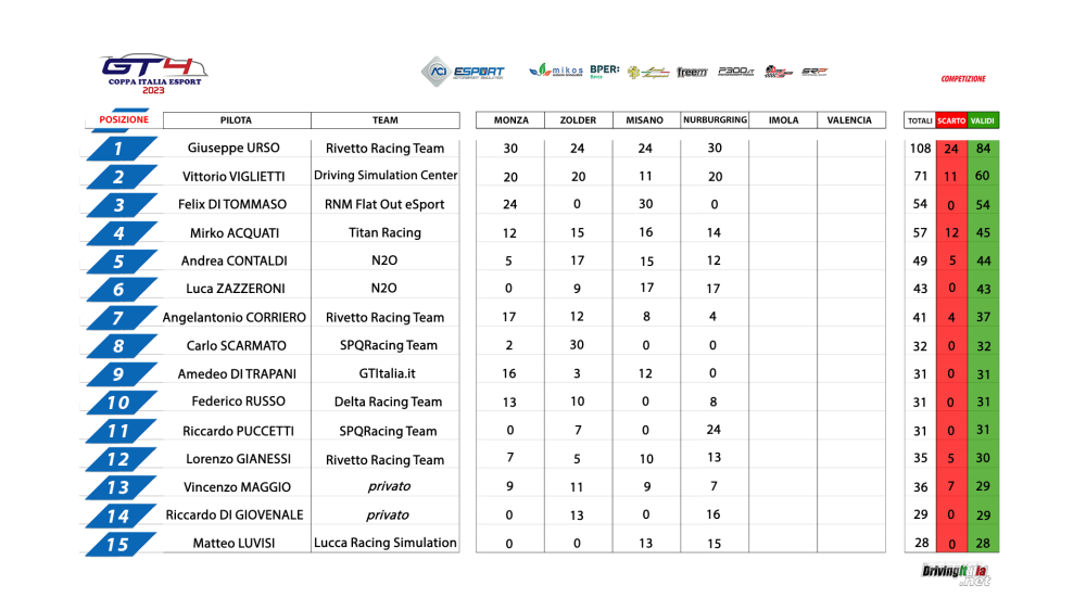 1_COPPA_ITA_1-15_Classifica_piloti.png