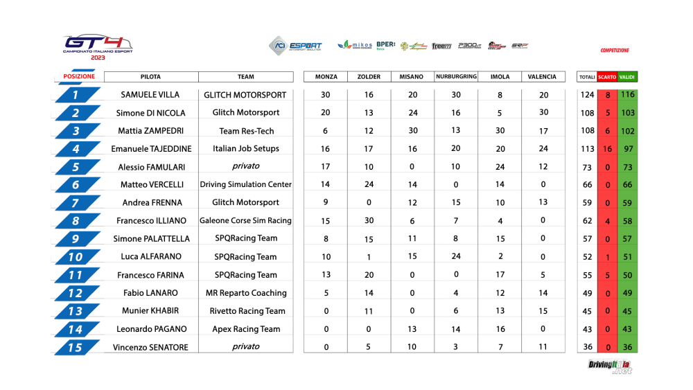 1_CAMPION_ITA_1-15_Classifica.png