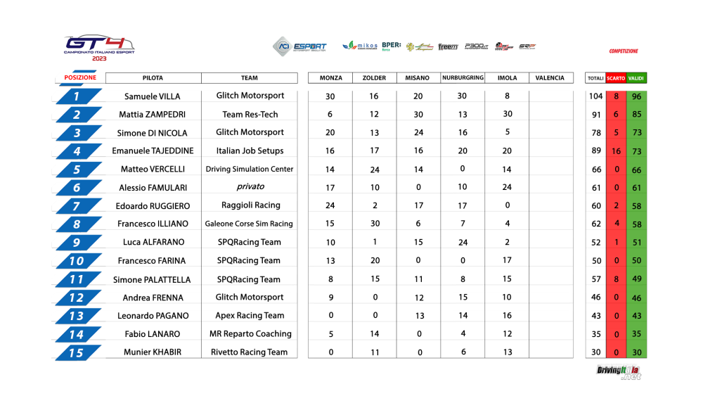 1_CAMPION_ITA_1-15_Classifica.png