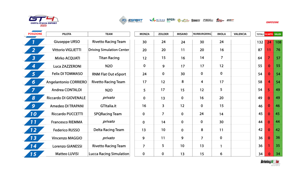 3_Coppa_ITA_1-15_Classifica.png