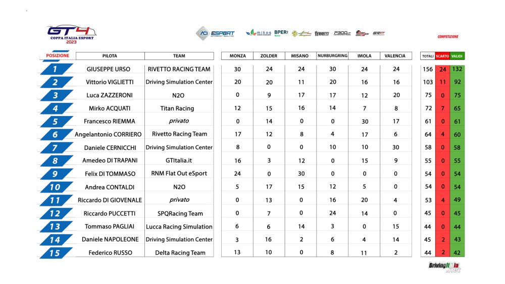 5_Coppa_ITA_1-15_Classifica.png