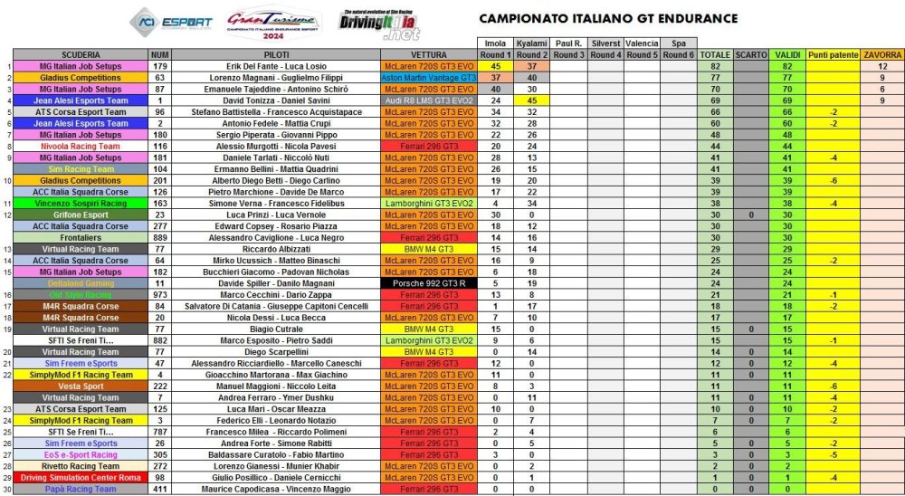 camp ita GTE classifica.JPG
