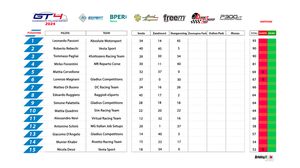 1-15_Classifica Campionato italiano Hungaroring.png
