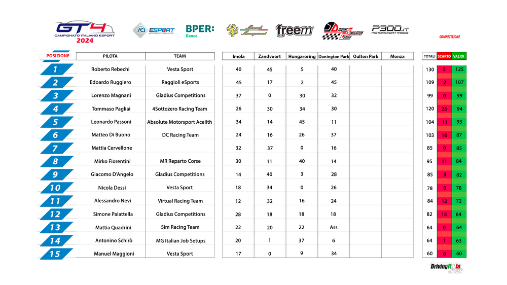 1-15_Classifica campionato ita donington.png