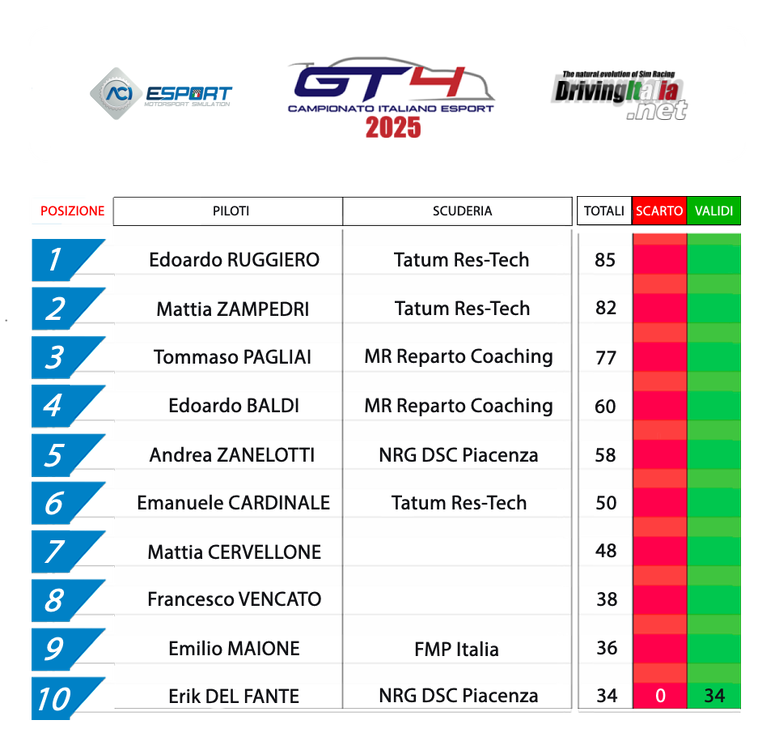 1 classifica campionato italiano gt4 Watkins Glen.png