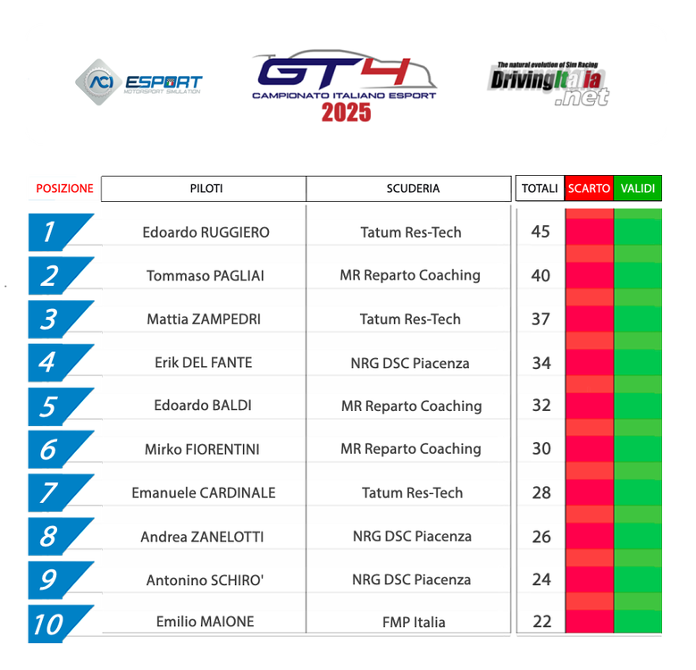 1 classifica camp ita gt4 imola.png