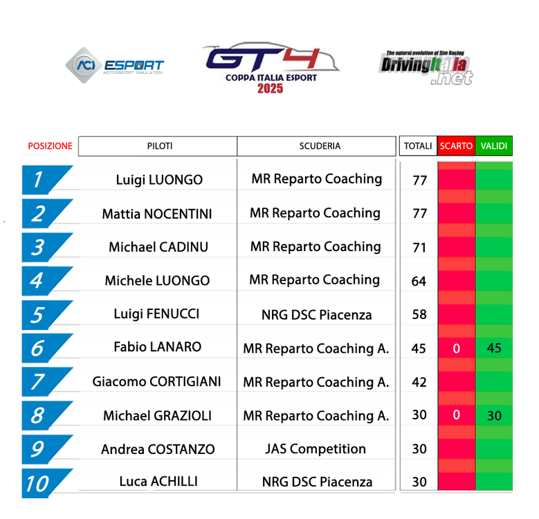 1 classifica coppa italia gt4 Watkins glen.png