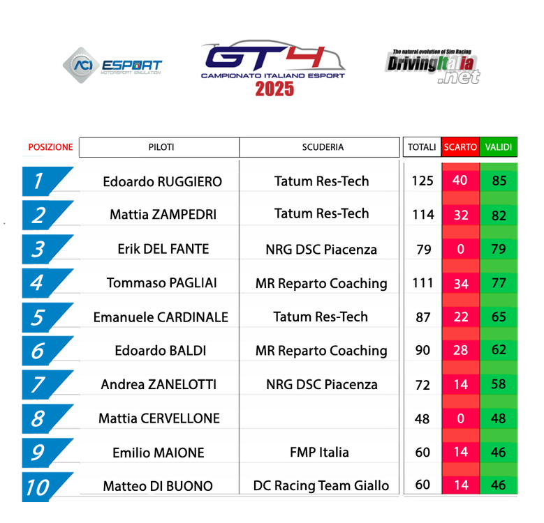 1 classifica campionato italiano gt4 paul ricard.png