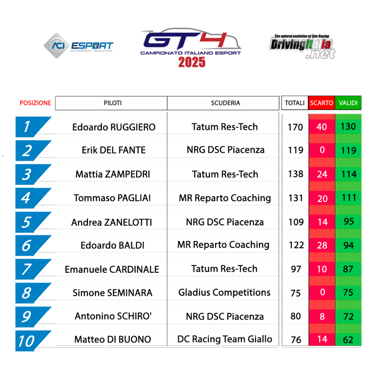 1 classifica campionato italiano gt4 snetterton.png