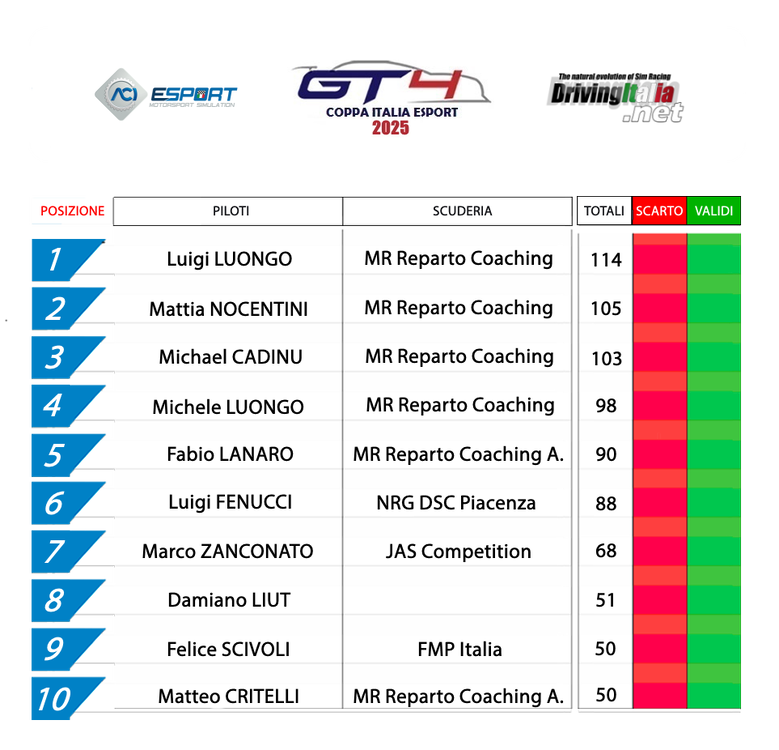 1 classifica coppa italia gt4 paul ricard.png