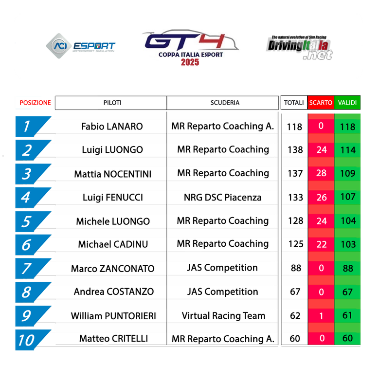 1 classifica coppa italia gt4 snetterton.png