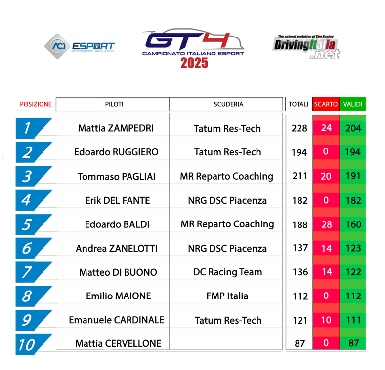 1 classifica campionato italiano gt4 FINALE.png