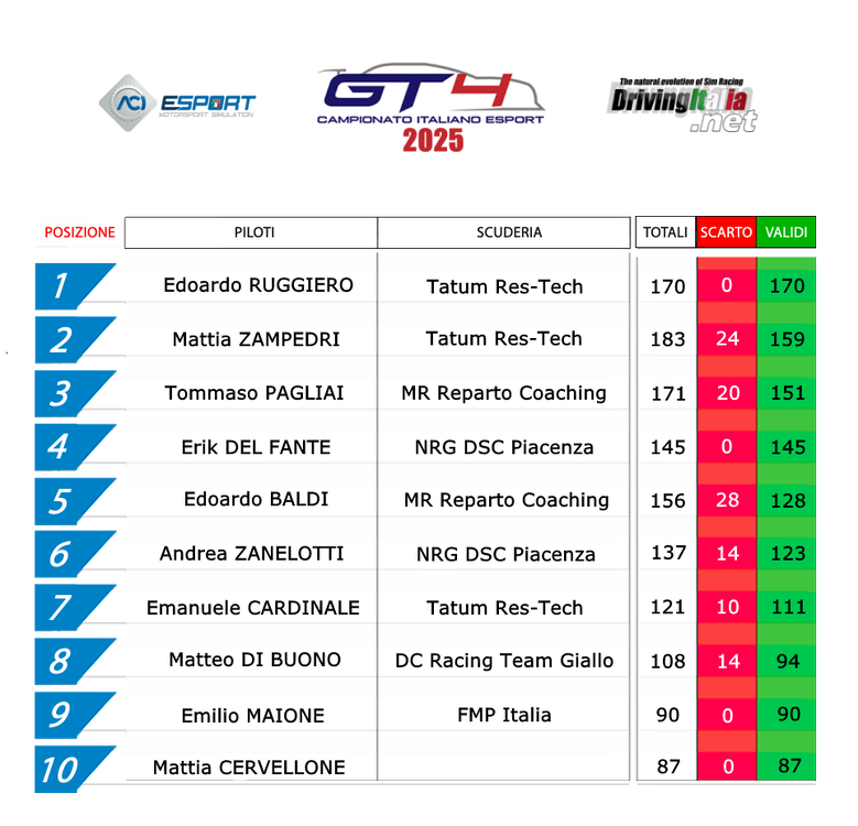 1 classifica campionato italiano gt4 redbullring.png