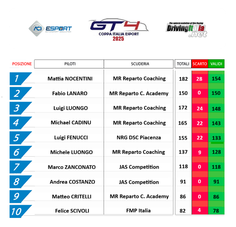 1 classifica coppa italia gt4 redbullring.png