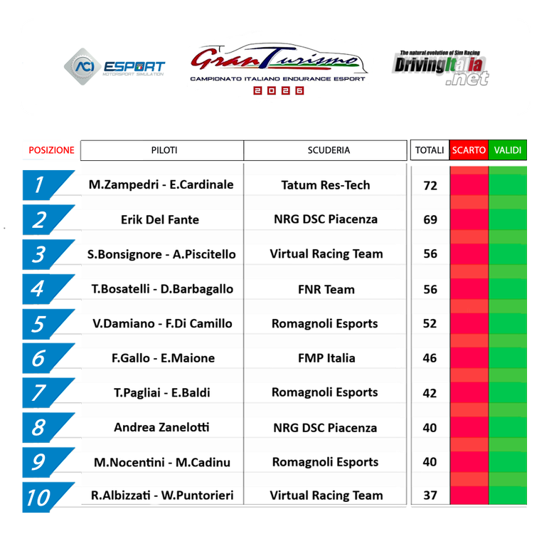 1 classifica campionato italiano Donington.png