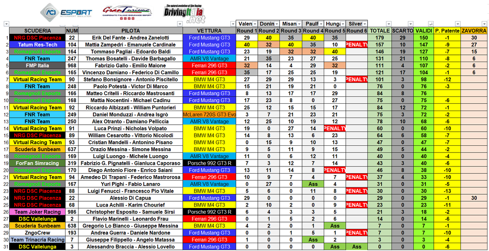 classifica CIGTE post hungaroring.png